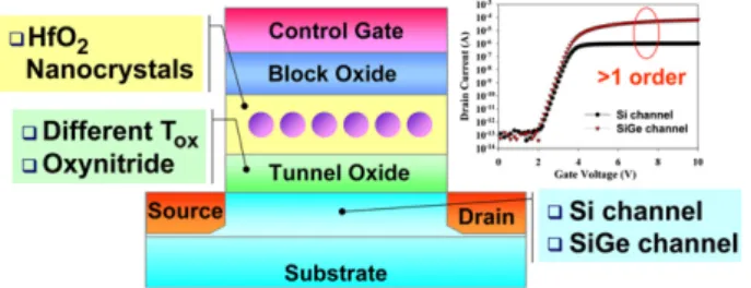 Fig. 1. Schematic cross section and split process of the HfO 2 nanocrystal memories.