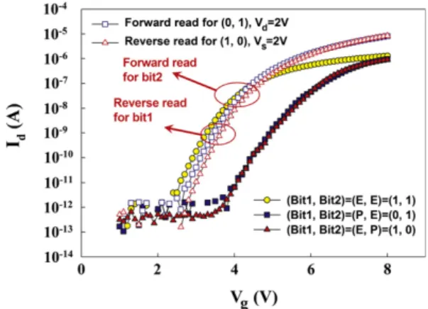 Fig. 3b. Erase characteristics of HfO 2 nanocrystal memories on the Si substrate and