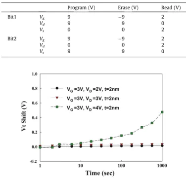 Fig. 7. Read disturbance induced erase-state threshold voltage instability in 2 nm tunnel oxide HfO 2 nanocrystal SiGe memory cell.