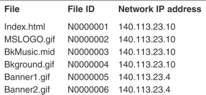 Table 2: Sample of Cheating File Database at the receiver site (140.113.23.3)