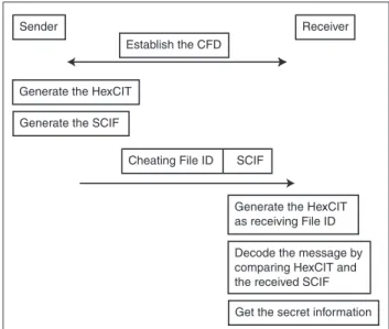 Fig. 2:The transmission process of the proposed scheme