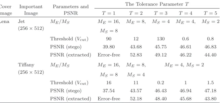 Table 2. The parameters used in our experiments to embed the important image of size 256 ×512