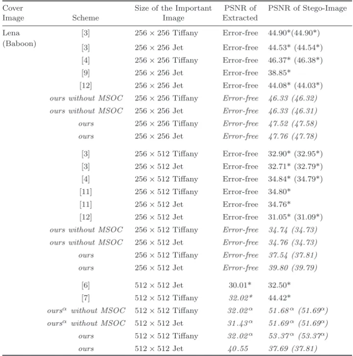 Table 3. A comparison between some published methods and our scheme.