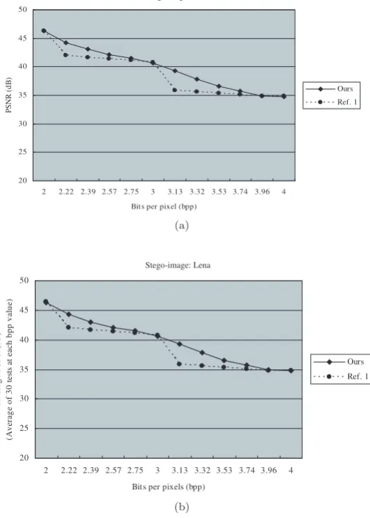 Fig. 7. The comparison of stego-image’s quality between Ref. 1 and our no-MSOC version, when the cover (stego) image is Lena