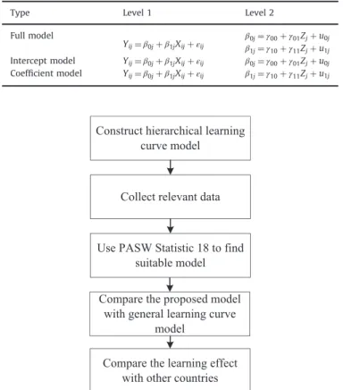 Table 1 HLM model types.