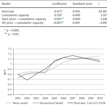 Table 2 shows that the relationship between wind power
