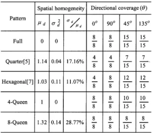 Fig. 2. Row and column alignment approaches for transforming a two- two-dimensional 4 2 4 block into a one-dimensional vector of four pixels.