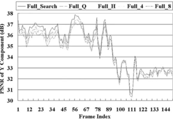 Fig. 3. PSNR comparisons for the motion estimation based on exhaustive search strategy and various subsampling lattices