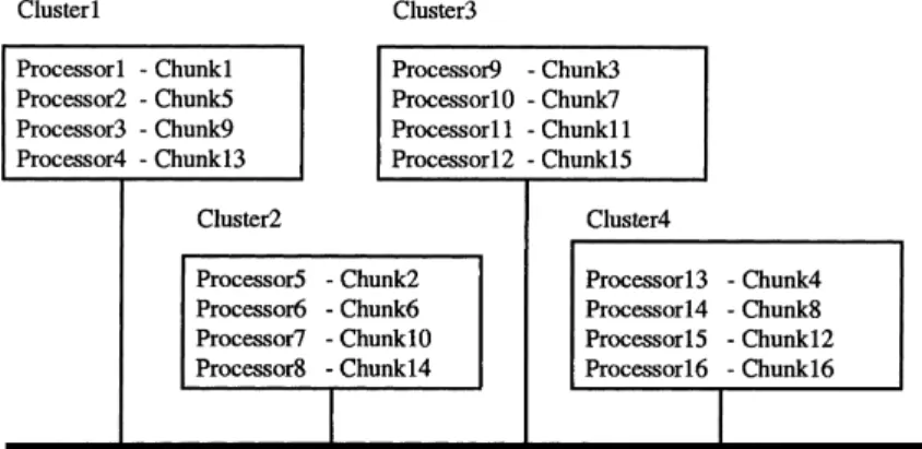 Fig. 1. Distributing 16 chunks of iterations into 4 clusters under hierarchical policy.