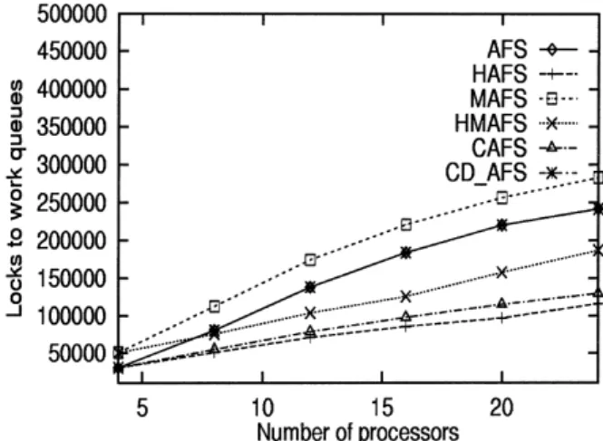Fig. 5 shows the execution times for all-pairs shortest paths problem with 8±24 processors running under various scheduling algorithms