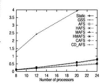 Fig. 7 shows the execution times of the adjoint con- con-volution problem with 4±40 processors running under various scheduling algorithms