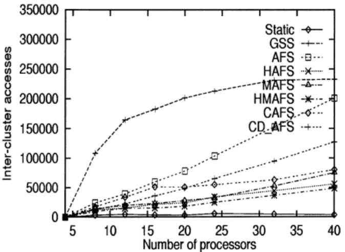 Fig. 15. Locks to the work queues for synthetic problem with de- de-creasing work load.