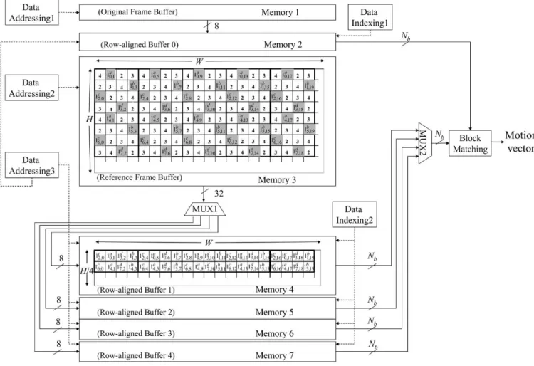 Fig. 4. Architecture example of the 4-Queen pattern motion estimation. For the compact storage, the row-alignment approach [10], [11] for transforming a two-dimensional 4 2 4 block in Memory 3 into a one-dimensional vector of 4 pixels in Memory 4 is illust