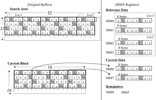 Fig. 5. Illustration of data loading into the MMX registers from the original buffers for the Full pattern block matching