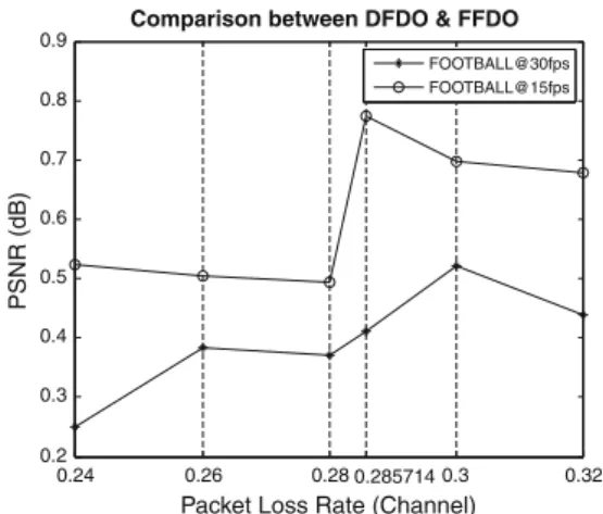 Fig. 16 PSNR difference of DFDO and FFDO for sequence football at 15 and 30 fps. 0 0.1 0.2 0.3 0.4 0.5 0.6 0.7 0.8 0.9 0.95 12122232425262728 BetaPSNR (dB)
