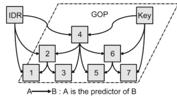 Fig. 1 Hierarchical prediction structure.