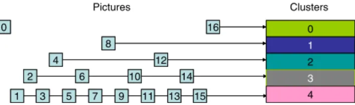 Fig. 3 An example of video classification according to its temporal scalability.
