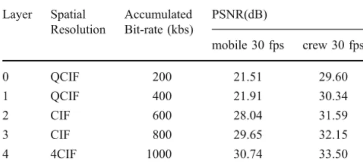 Table 1 Encoding parameters and the corresponding PSNR. Layer Spatial Resolution Accumulated Bit-rate (kbs) PSNR(dB) mobile 30 fps crew 30 fps 0 QCIF 200 21.51 29.60 1 QCIF 400 21.91 30.34 2 CIF 600 28.04 31.59 3 CIF 800 29.65 32.15 4 4CIF 1000 30.74 33.50