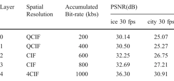 Table 2 Encoding parameters and the corresponding PSNR. Layer Spatial Resolution Accumulated Bit-rate (kbs) PSNR(dB) ice 30 fps city 30 fps 0 QCIF 200 30.14 25.07 1 QCIF 400 30.50 25.27 2 CIF 600 32.25 26.75 3 CIF 800 32.69 27.21 4 4CIF 1000 36.30 30.91 0 
