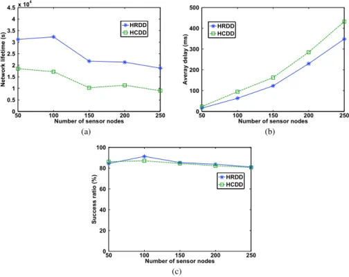 Fig. 7 Effect of the number of sensor nodes. (a) Network lifetime. (b) Average delay. (c) Success ratio