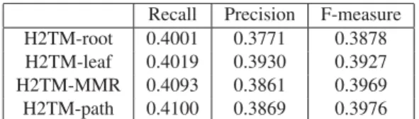Table 1. Comparison of recall, precision and F-measure by using H2TM based on four sentence selection methods.