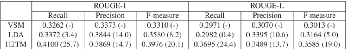 Table 2. Comparison of recall, precision and F-measure and their improvement rates (%) over baseline system.