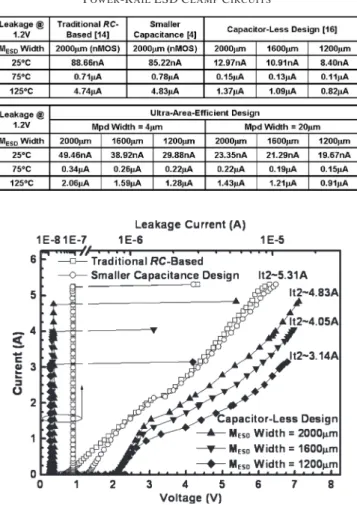 Fig. 10. Measured I–V curves of the proposed power-rail ESD clamp circuits under (a) the TLP measurement, (b) the zoom-in illustration of TLP I–V curves for observing the holding voltages, and (c) the dc I–V measurement by curve tracer.