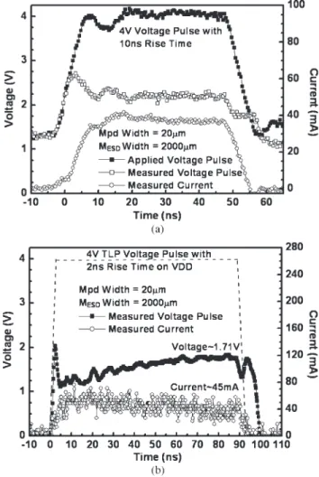 Fig. 13. Measured voltage and current waveforms of the proposed power-rail ESD clamp circuit under (a) transient noise and (b) TLP transition conditions.