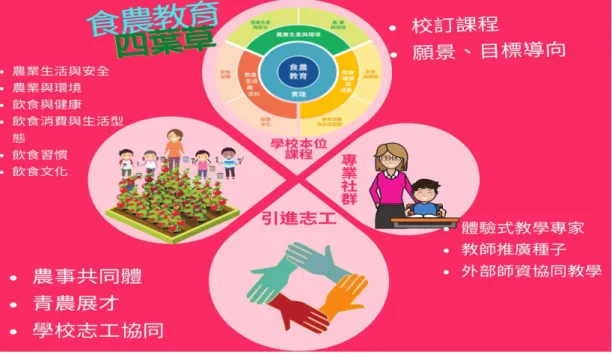 圖 1  教出學童好食力—食農教育四葉草行動策略  資料來源：作者設計  五、  結語 在現今世界各國勠力強化全面性的「食農教育」扎根之際，臺灣教育現場的 力量應為國家政府在食農教育與飲食安全面向奠立重要觀念根基，學校更應著重 於以系統性之食農教育課程設計規劃，逐步培育學童食農素養與健康飲食觀念； 而於校本食農課程發展過程中，有賴全體教職員齊心共力凝聚共識，激發食安認 同感，拉近學生與社區土地的距離，不僅在飲食文化、農業體驗上有所收獲，更 能啟發欣賞自然之美的情操，能對環境與人文表達關懷，善盡地球一份子的責