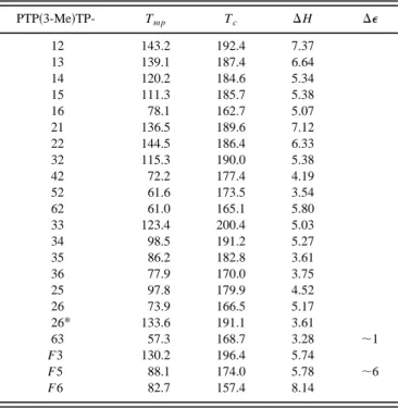 TABLE I. Phase transition temperatures ~in °C!, heat fusion enthalpy ~DH, in kcal/mol !, and extrapolated ~in E63 host! dielectric anisotropy ~D e ! of the dialkyl and fluoro PTP ~3-Me!TP liquid crystals