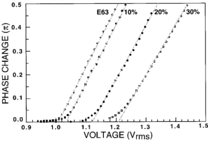 FIG. 1. The voltage-dependent phase change of four homogeneous LC cells: E63 alone, and E63 containing 10%, 20%, and 30% of PTP ~3-Me!TP-63.