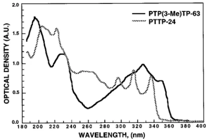 Figure 4 depicts the measured absorption spectra of PTP ~3-Me!TP-63 and PTTP-24. From Fig