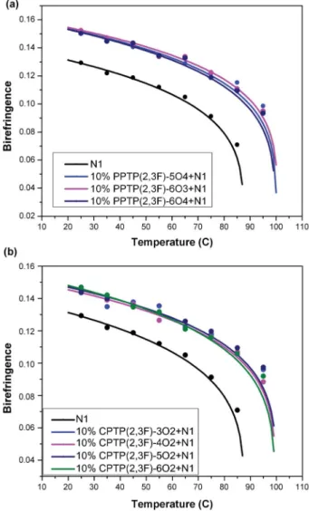 Table 2. Extrapolated e of the PPTP and CPTP homologues. e at 22  C PPTP(2,3F)-4O3* -4.06 PPTP(2,3F)-5O4 -4.37 PPTP(2,3F)-6O3 -4.00 PPTP(2,3F)-6O4 -3.13 CPTP(2,3F)-4O2 -6.25 CPTP(2,3F)-6O2 -4.05 CPTP(2,3F)-3O2 -6.35 CPTP(2,3F)-5O2 -5.65