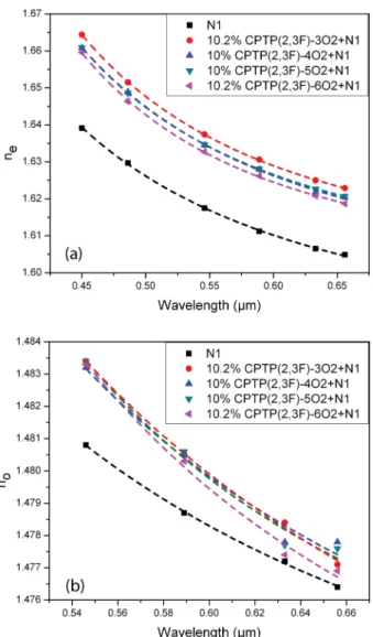 Figure 5. Wavelength dependent (a) n e and (b) n o of four