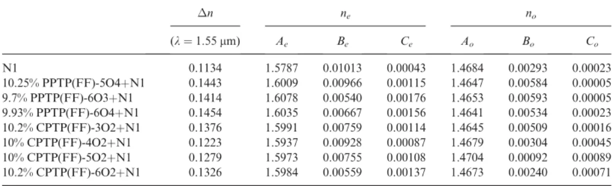 Table 5. Fitting parameters of the wavelength dependent n e and n o of the eight guest–host mixtures studied.