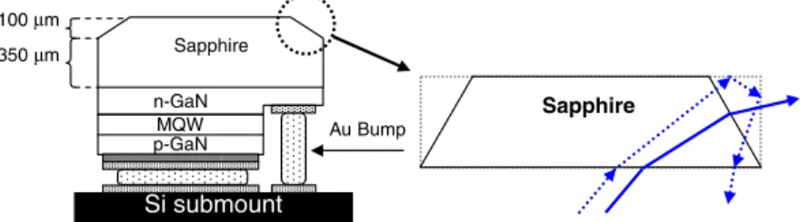 Figure 1. Schematic drawing of the GaN-based SSFC-LEDs, illustrating the means by which light may be extracted from the oblique