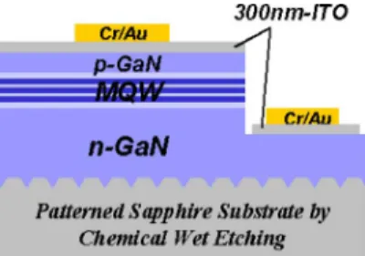 Fig. 1. Schematic drawing of epitaxial layers and device structure with chem- chem-ical wet-etched patterned sapphire substrate (CWE-PSS).