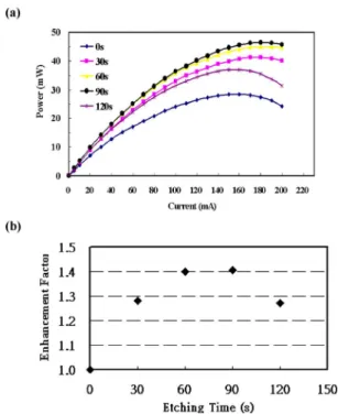 Fig. 5. A schematic ray-tracing of the CWE-PSS LEDs with the increasing of sapphire etching time.