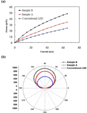 Fig. 13. Simple optical ray diagrams in LEDs with (a) top transmitted diffuse surfaces and bottom flat omnidirectional reflectors and (b) with top transmitted diffuse surfaces and bottom diffuse omnidirectional reflectors.
