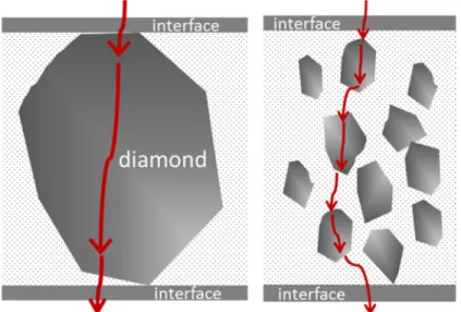 Fig. 1    The schematic diagram of different heat pass between our study(left) and  diamonds-add solder(right)
