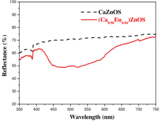 Figure  1  shows  the  powder  XRD  pattern  of  (Ca 0.96 Eu 0.04 )ZnOS  sample.  (Ca 0.96 Eu 0.04 )ZnOS 