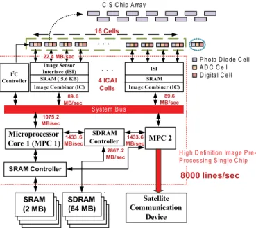 Fig. 1. Architecture of the proposed real-time image pre-processing system for satellites’ remote sensing.