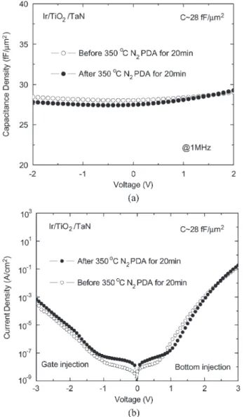 Fig. 3. Thermal stability behavior of a 300 ◦ C formed Ir/TiO 2 /TaN capacitor