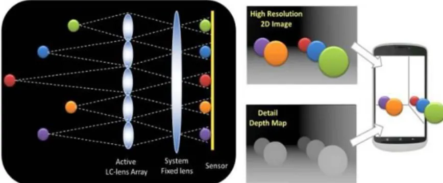 Figure 1. An active LC lens array will be used in the HDDR system. Each object will be captured by at least three elemental  lenses