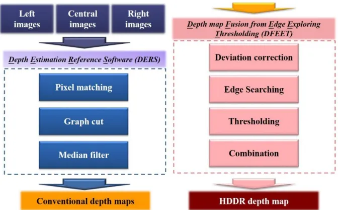 Figure 3. The high dynamic depth range (HDDR) algorithm process. The images sets with left, central, and right views will  be inputted into DERS and generated N sets of elemental depth maps
