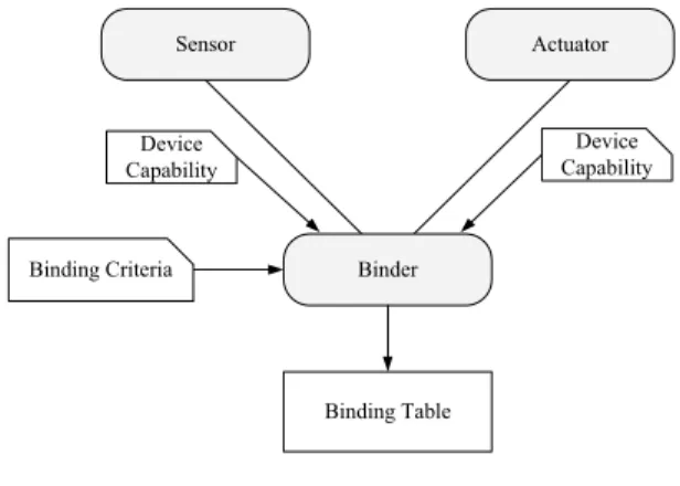 Fig. 2. Event-action binding 
