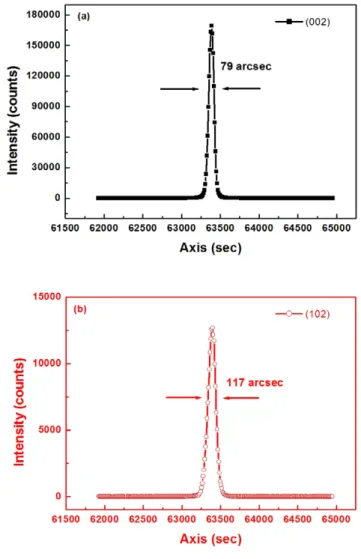 Figure 2 shows L–I–V characteristics of the fabricated NUV-LEDs. The forward voltages of NUV-LEDs with 2.4 and 3.1 nm QWs grown on GaN substrates are 3.1 and 3.14 V at 20 mA, respectively