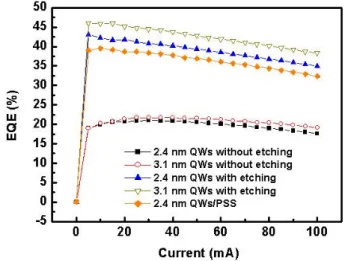 Figure 6. EQEs as a function of injection current for different