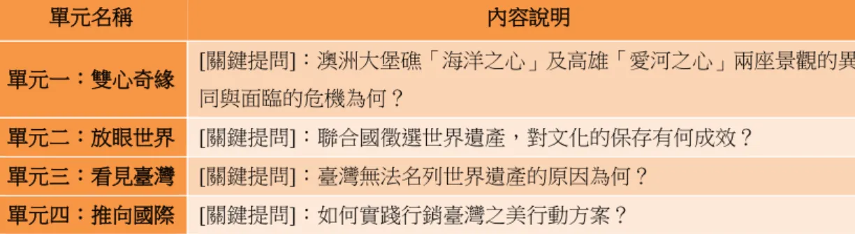 表 1  各單元學習活動概要  資料來源：快樂國小四年級校訂課程「雙心奇緣 —Fun 眼世界—世界遺產大發現」教學方案  本課程與教學方案呼應核心素養   B1  符號運用與溝通表達和 C1  道德實踐 與公民意識，依據社會領域和綜合活動領域之學習重點，學習目標為： (1)透過 文本及資料搜尋瞭解聯合國世界遺產的定義及目的，欣賞並瞭解各國世界遺產入 選的原因； (2)反思並發現符合世界遺產條件的臺灣自然、人文資產；(3)評估與 規劃行銷臺灣世界遺產潛力點的可能方案，進行報告分享與展演。快樂國小訂出 評量標準