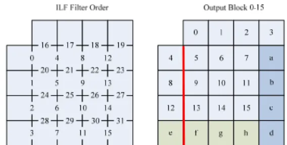 Fig. 2. H.264 and AVS Deblocking Filter Order and Write Out Data